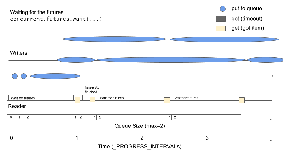 Three lines indicating worker
threads. Wide ovals demonstrate that calls to the queue's put method block
often, because the queue is full. A timeline for the reader thread shows that
only one message is pulled from the queue every progress interval.